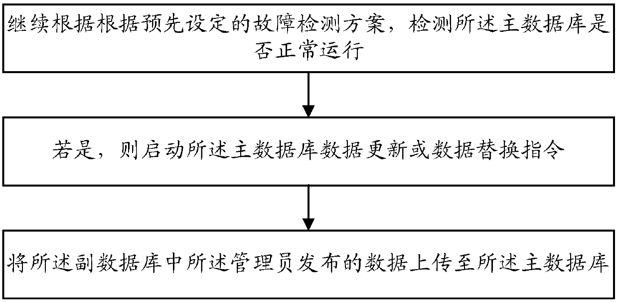 Data processing method, system and equipment based on cloud platform