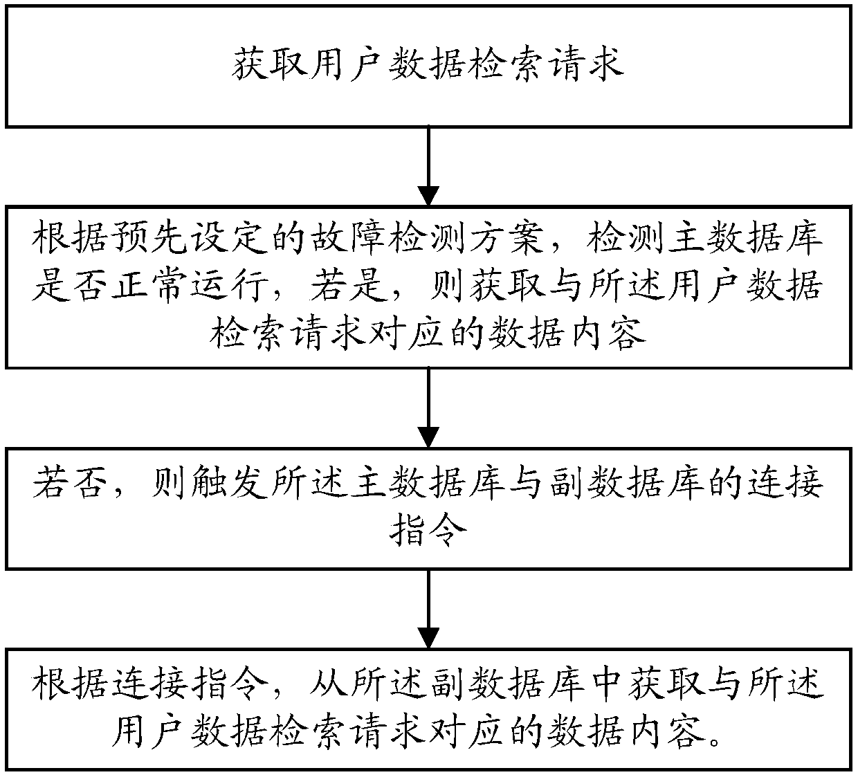 Data processing method, system and equipment based on cloud platform