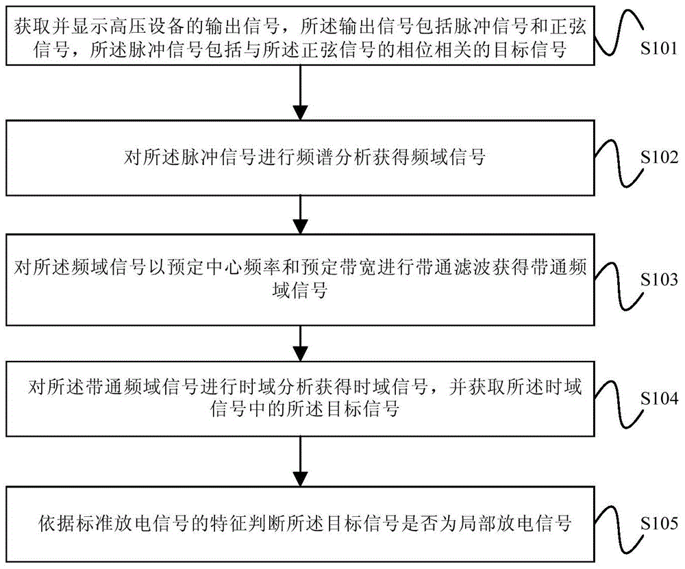 Local discharge signal identification method and device