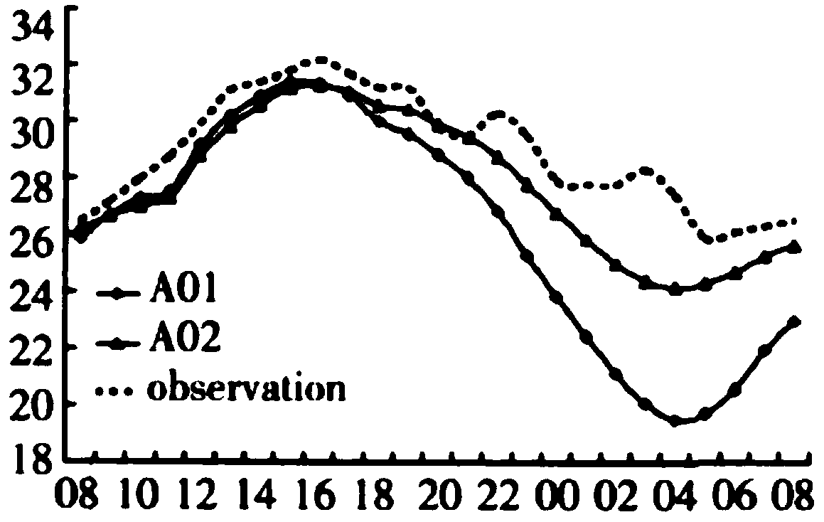 Numerical weather prediction model calculation method