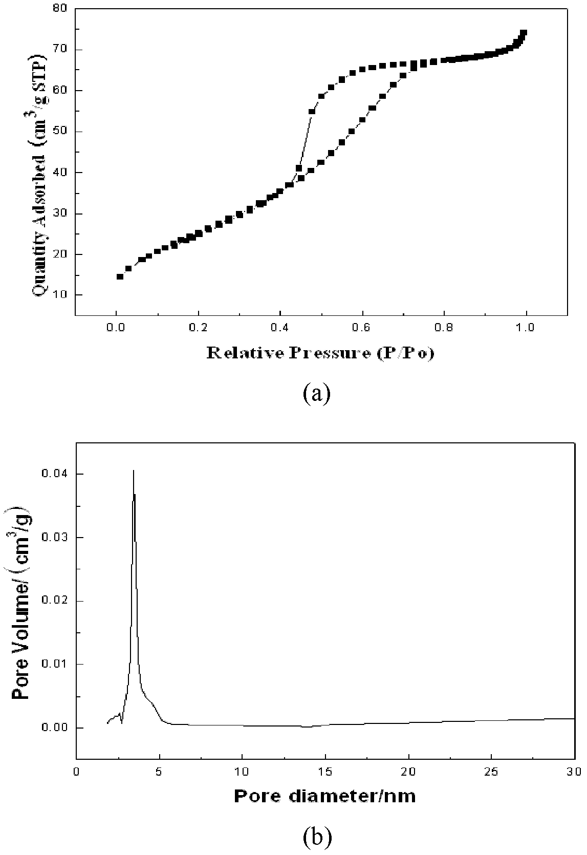 Method for preparing iron-nitrogen codoped mesoporous nano titanium dioxide by fast sol-gel method