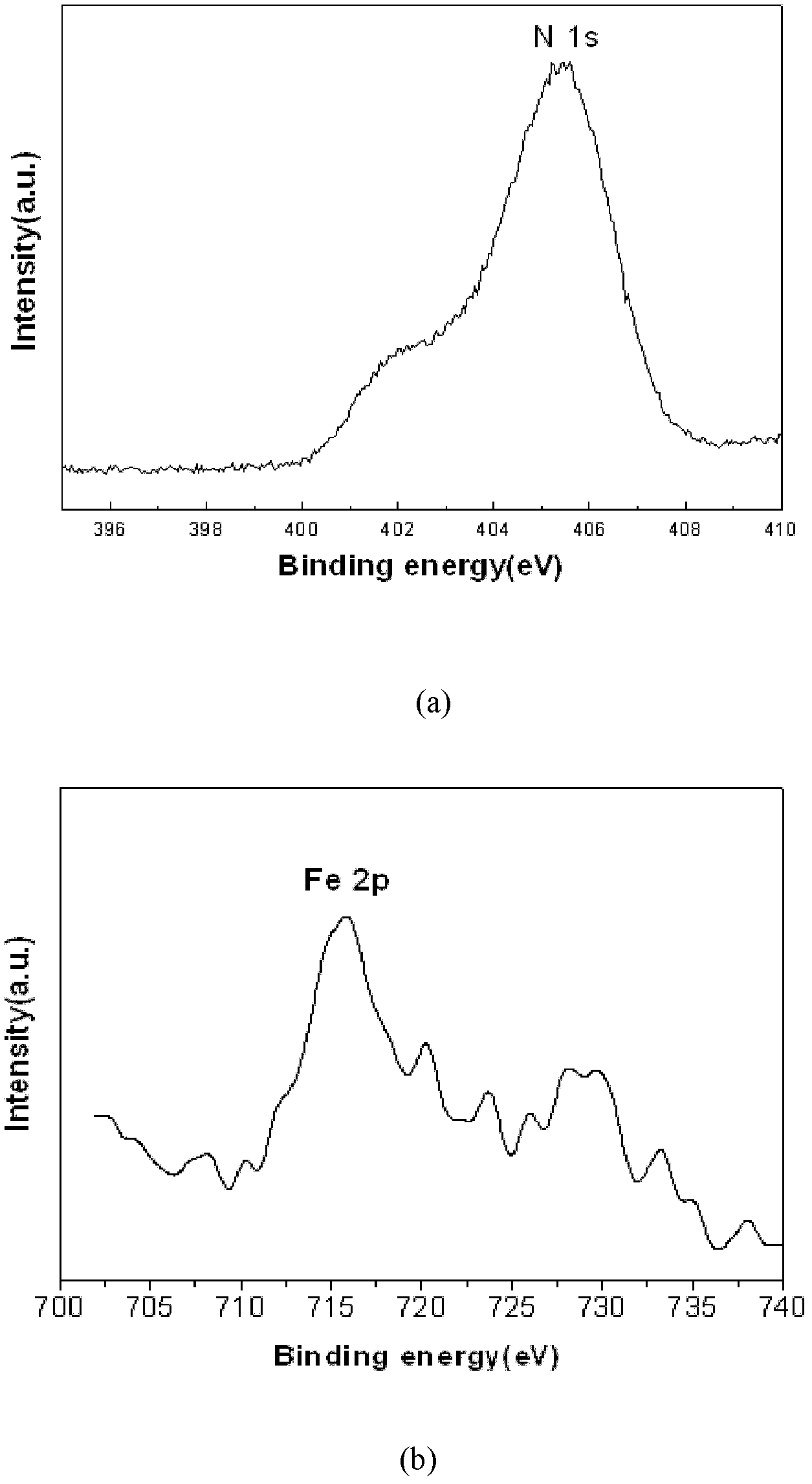 Method for preparing iron-nitrogen codoped mesoporous nano titanium dioxide by fast sol-gel method