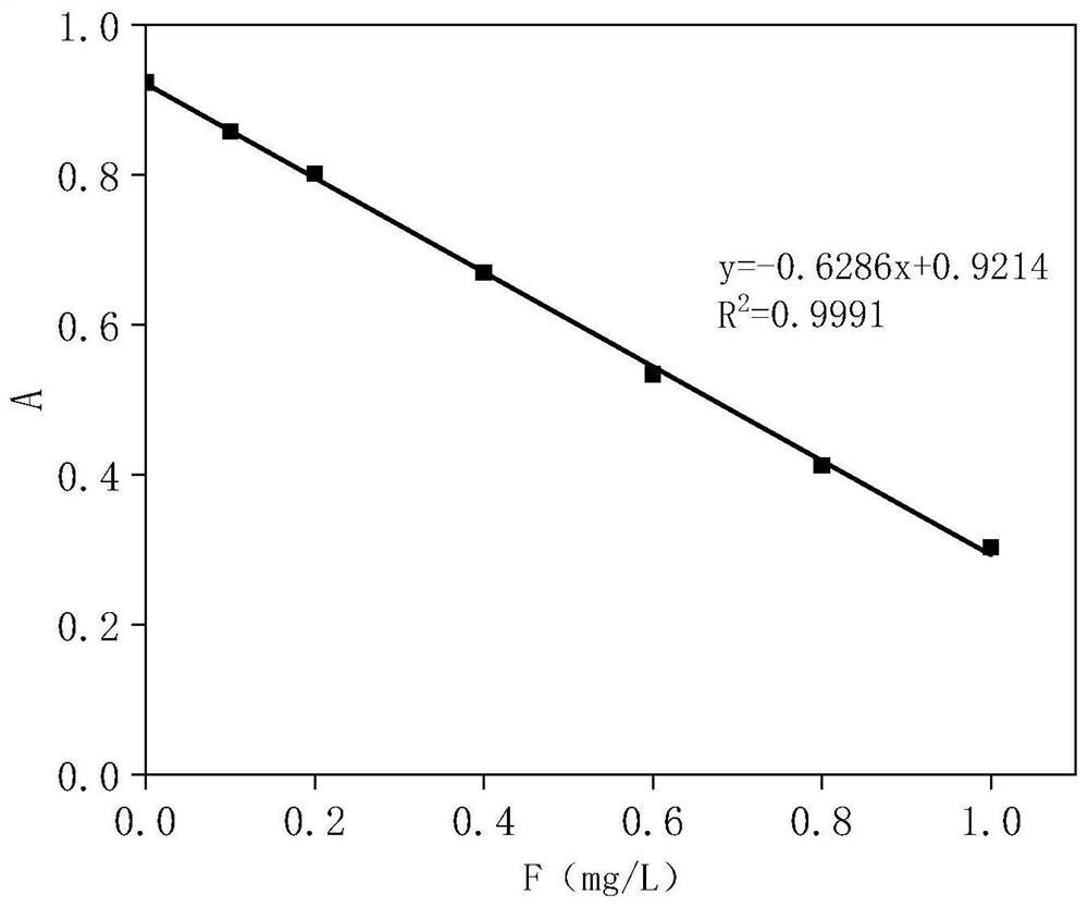 Water quality fluoride detection method based on digital image colorimetric analysis