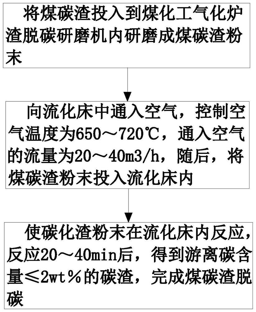 A kind of coal carbon slag decarburization method