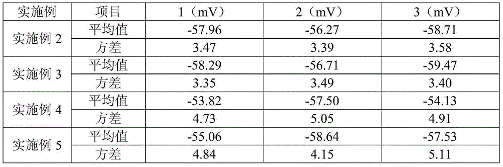 Platelet transmembrane potential detection method