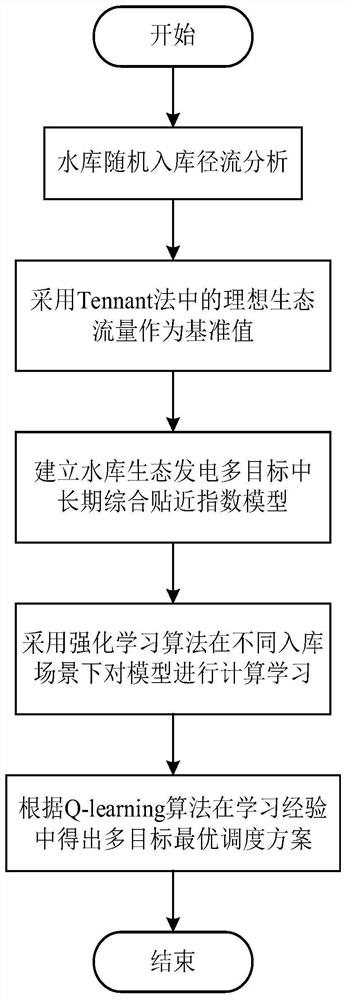 Construction method of reservoir ecological power generation multi-target medium-and-long-term random scheduling model andand optimal scheduling method