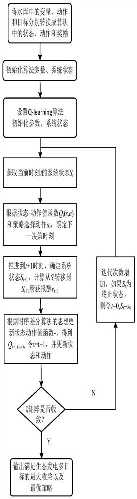 Construction method of reservoir ecological power generation multi-target medium-and-long-term random scheduling model andand optimal scheduling method