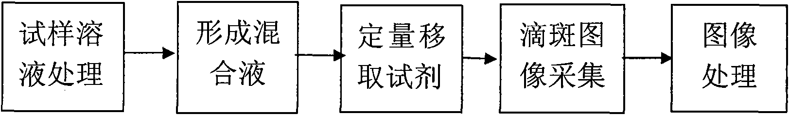 Methylene blue adsorption testing method of bentonite