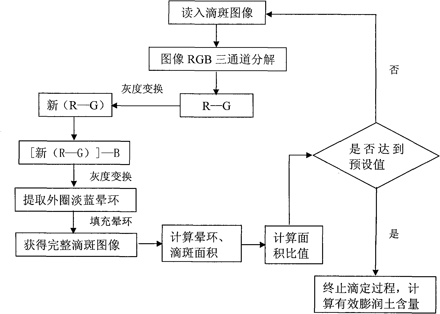 Methylene blue adsorption testing method of bentonite