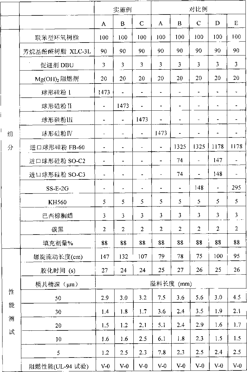 Epoxy resin composite taking spherical silicon powder as filler, preparation method and application thereof