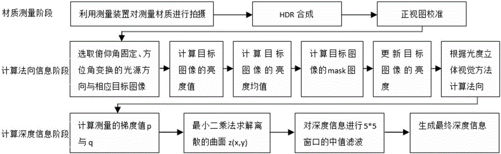 Measurement texture geometric feature reconstruction method based on photometric stereo