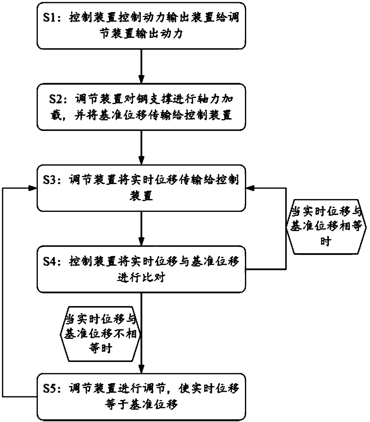 A system and adjustment method for dual adjustment of axial force and displacement of steel support