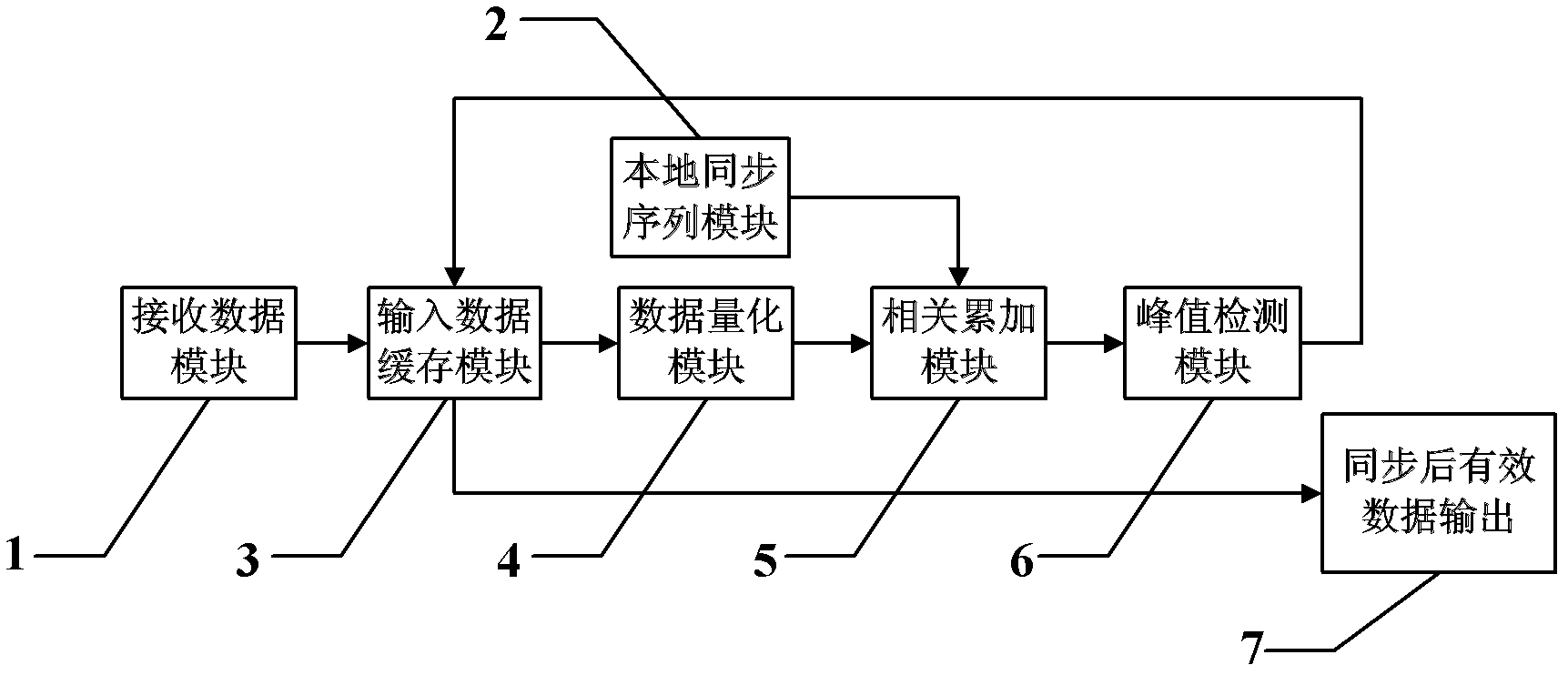 A Timing Synchronization Method for Receivers in OFDM Wireless Communication System