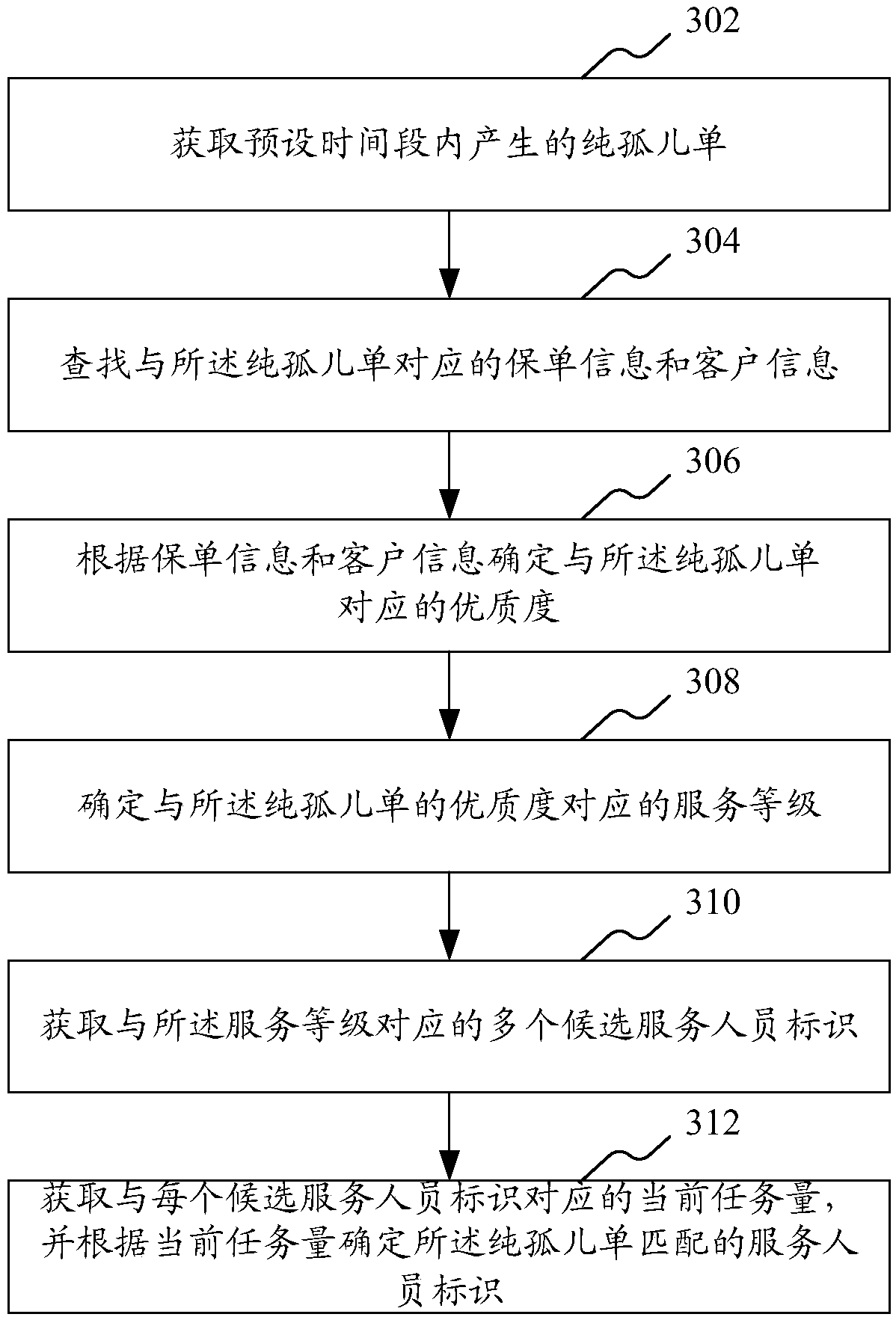 Pure orphan insurance policy distribution method and device