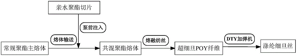 A kind of preparation method of the polyester fine denier yarn of 33dtex/144f