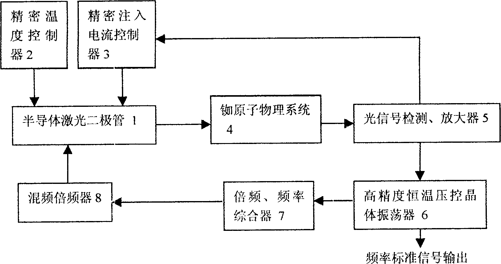 Total optical Rb frequency marking method and system