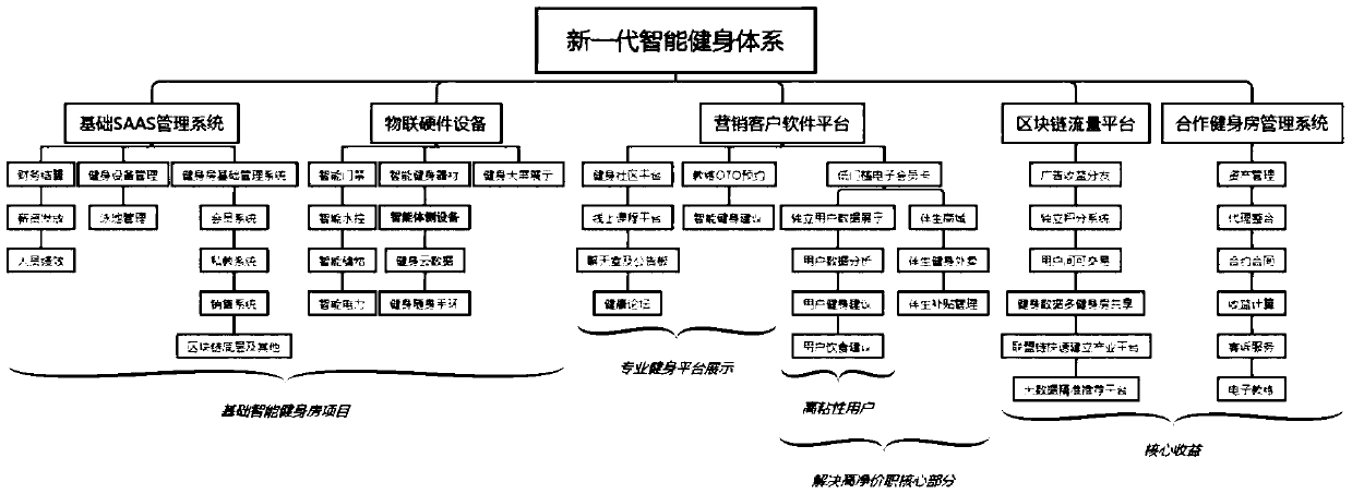 Operation system of intelligent gymnasium service management