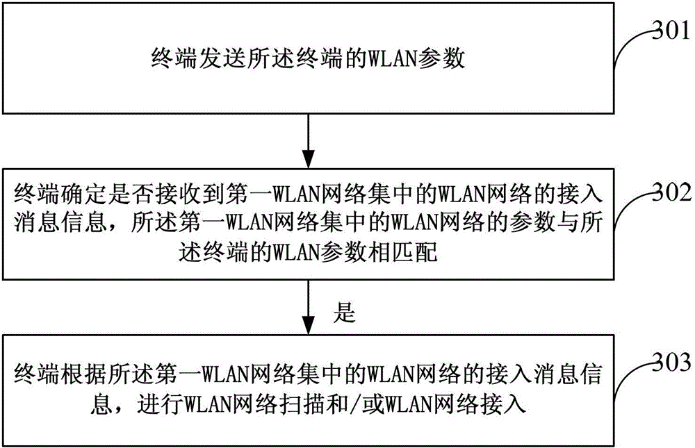 Wireless local area network access method and auxiliary device for wireless local area network access