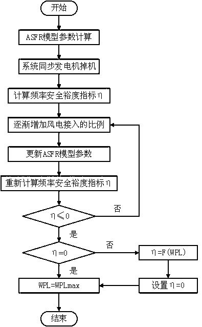 Method for rapidly evaluating maximum wind power permeability under consideration of frequency accumulation effect