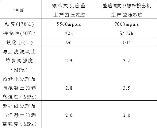 A kind of production process of pressure-sensitive adhesive for waterproof membrane