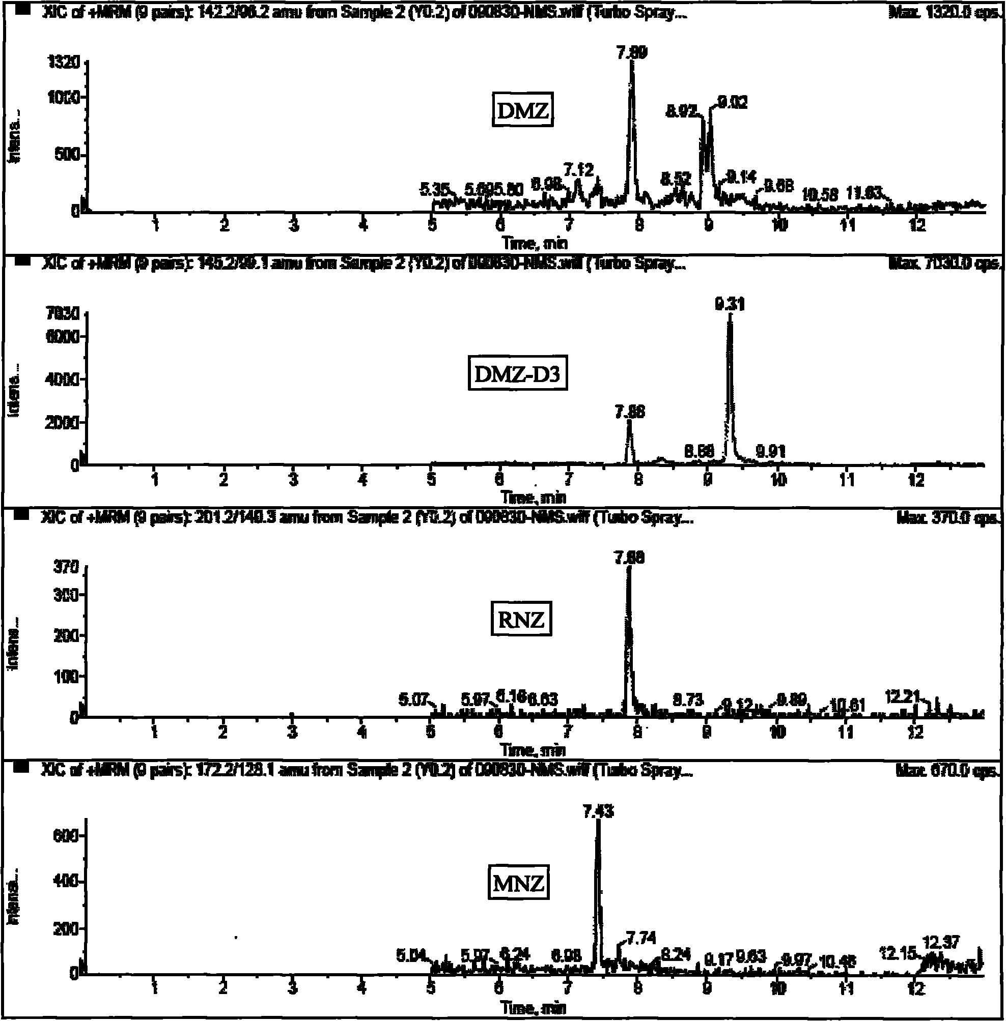 Method for detecting nitromidazole residue in royal jelly by using high performance liquid chromatography tandem mass spectrum