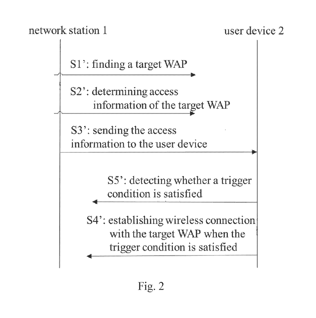 Method and device for handing over user equipment among wireless access points