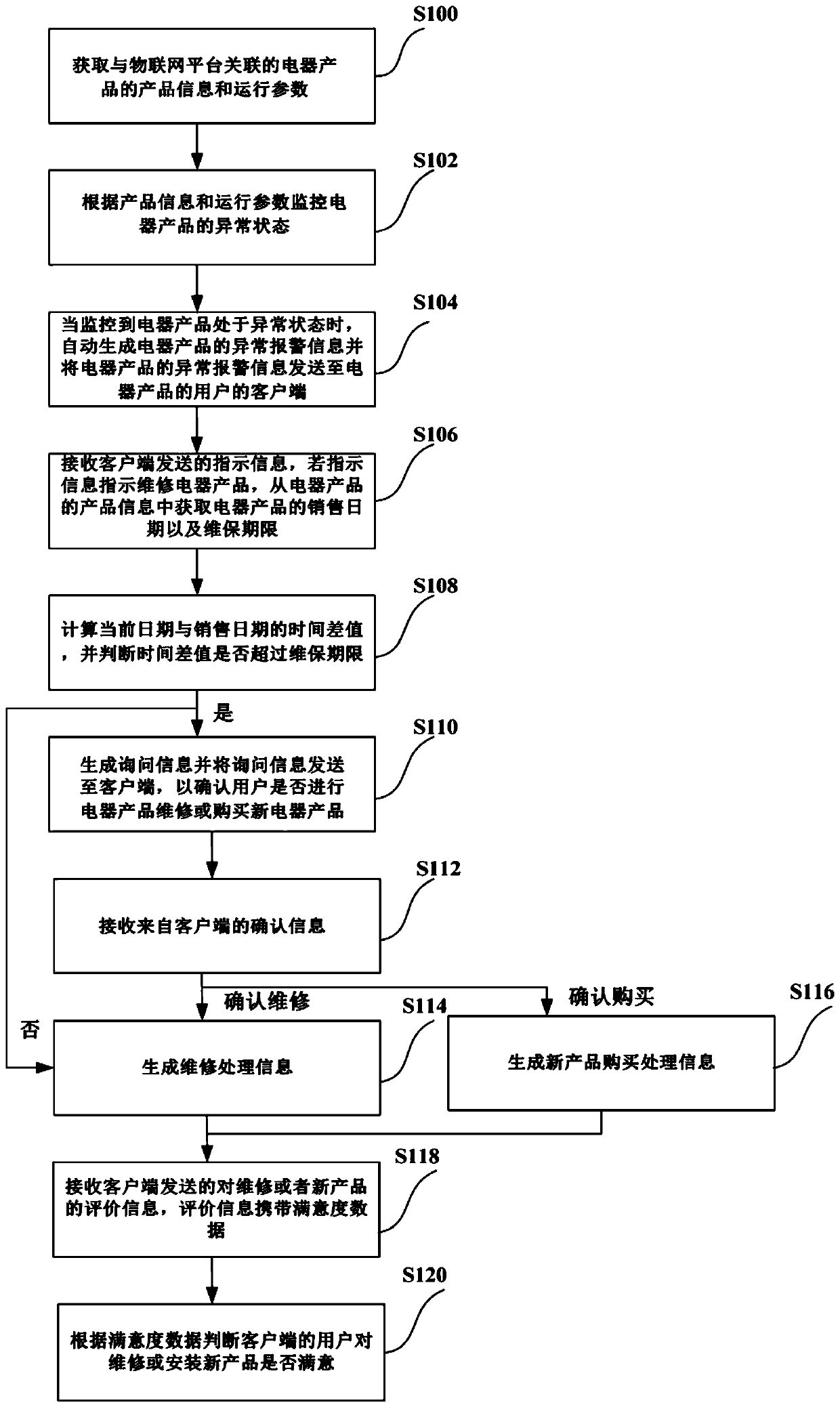 Electrical appliance product monitoring method and system