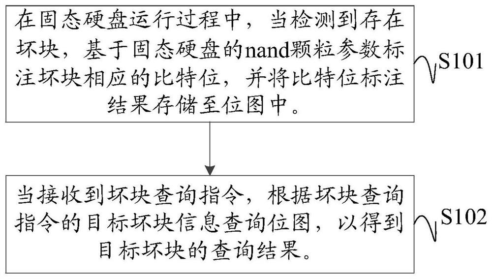 Solid state disk bad block query method and device and computer readable storage medium