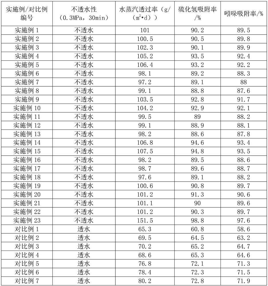 A kind of waterproof coating and preparation method thereof