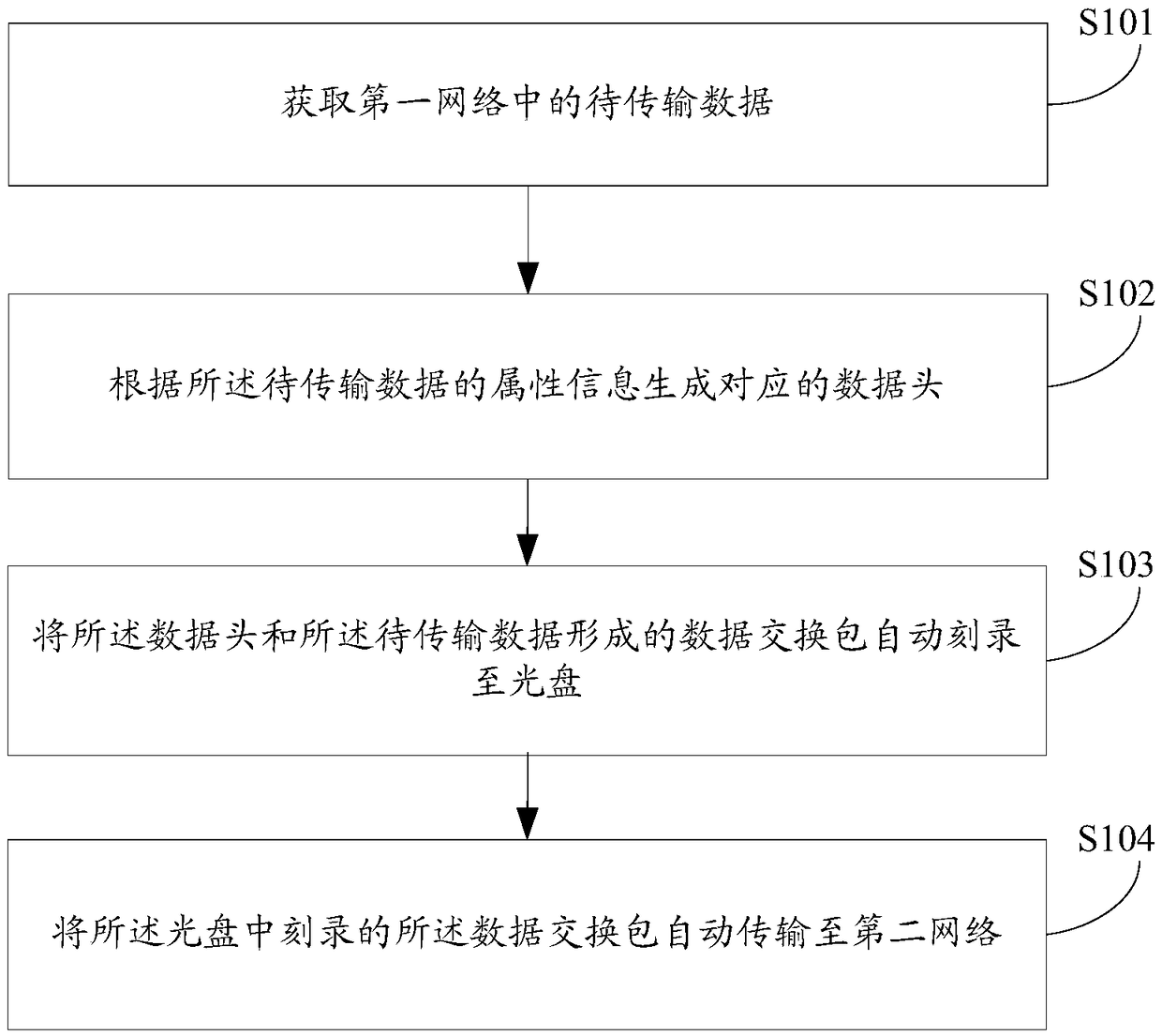 Data transmission method and device