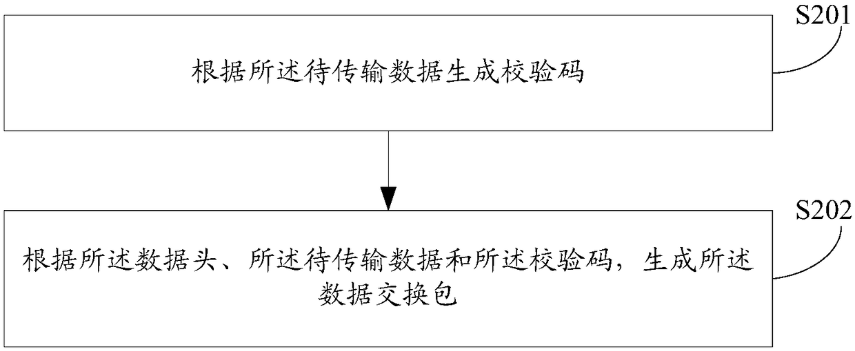 Data transmission method and device