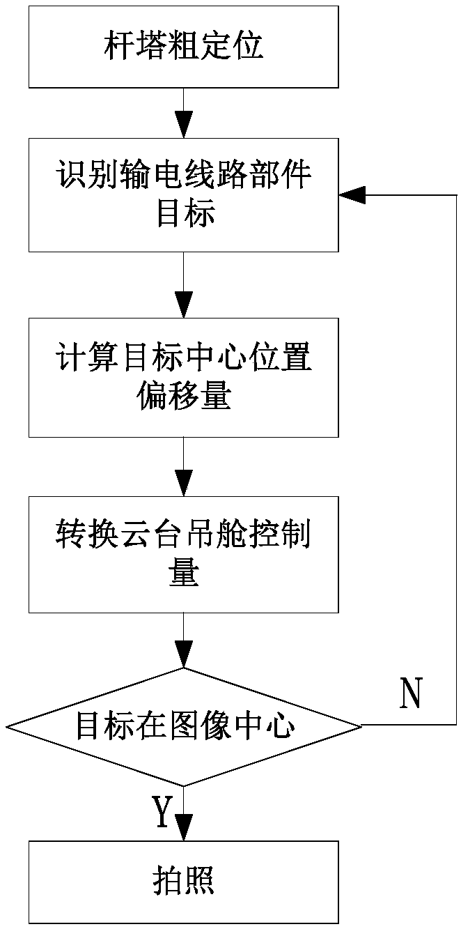 Image intelligent acquisition system and method for power transmission line UAV patrol inspection