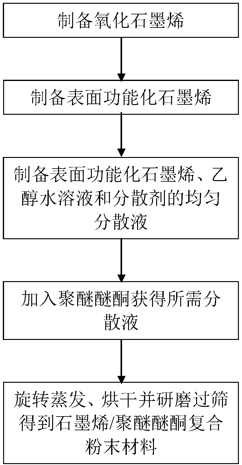 Graphene/polyether ether ketone composite powder material and preparation method for sls