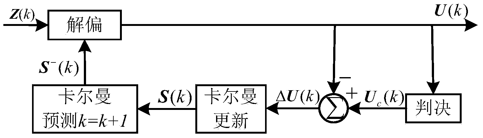 Polarization state rapid tracking monitoring method based on Kalman filtering