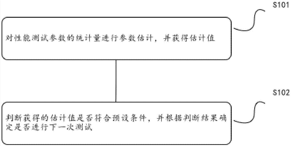 Performance testing method and device