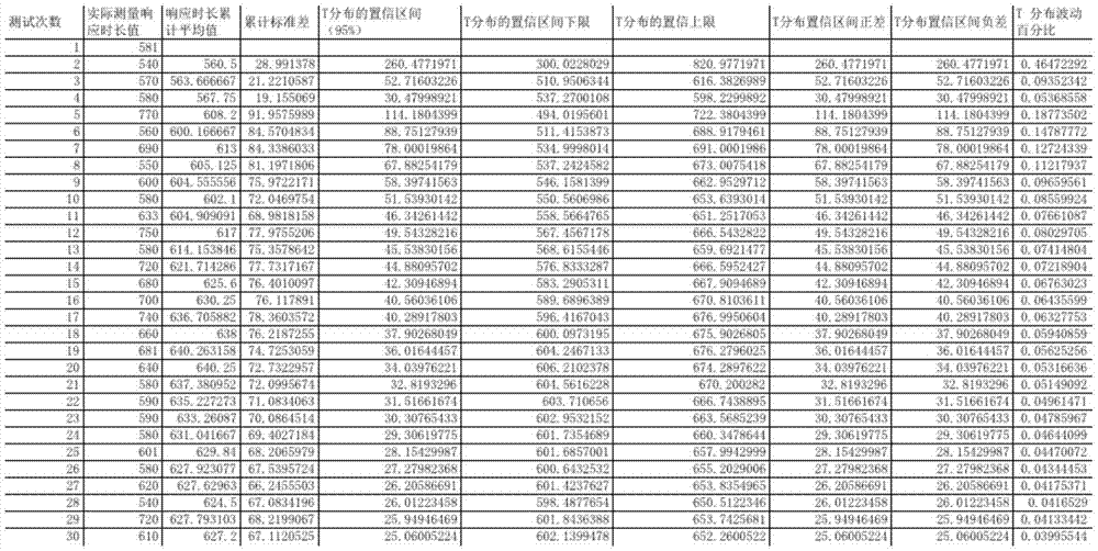 Performance testing method and device