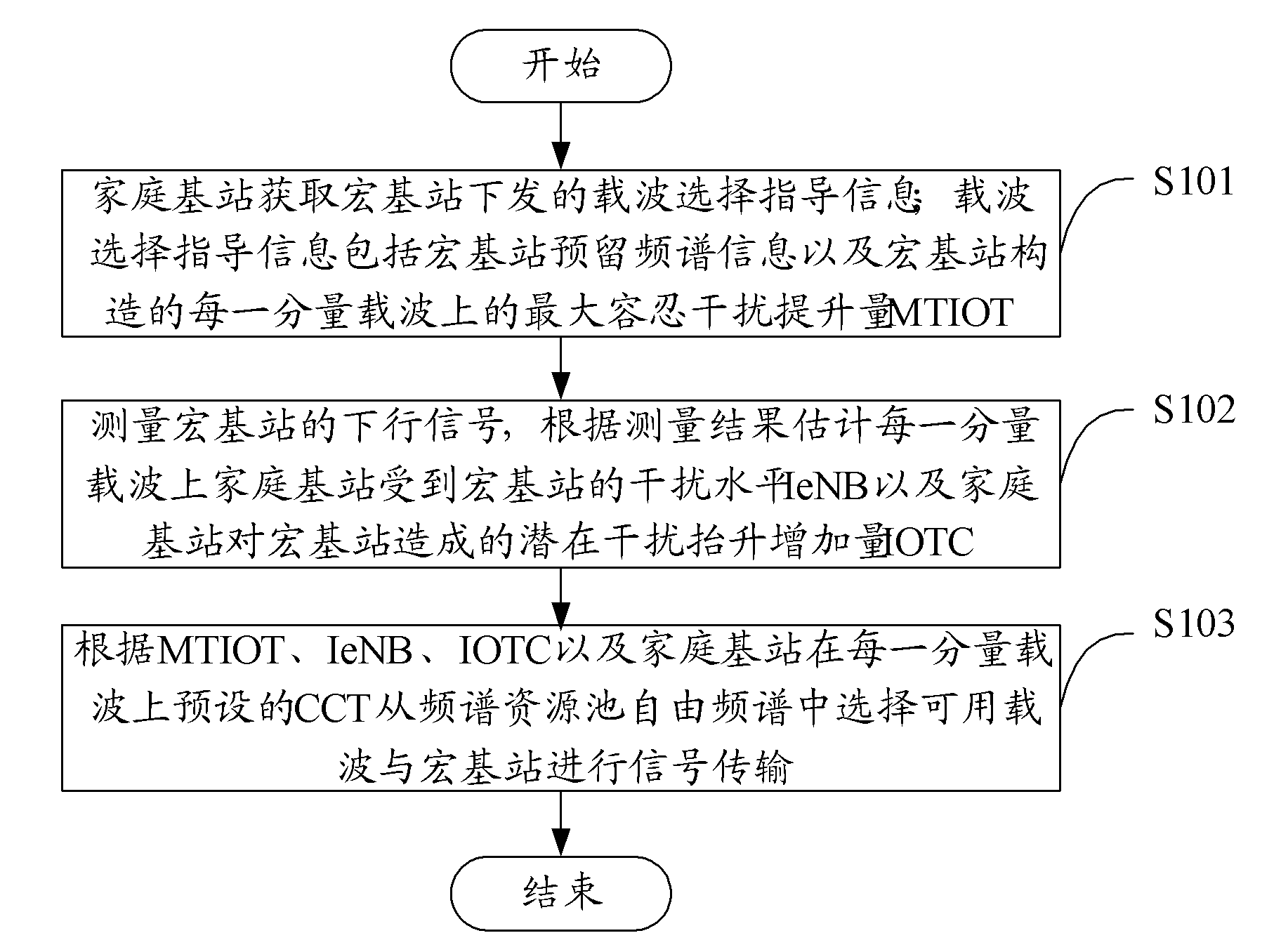 Method, base station and system for automatically selecting frequency spectrums