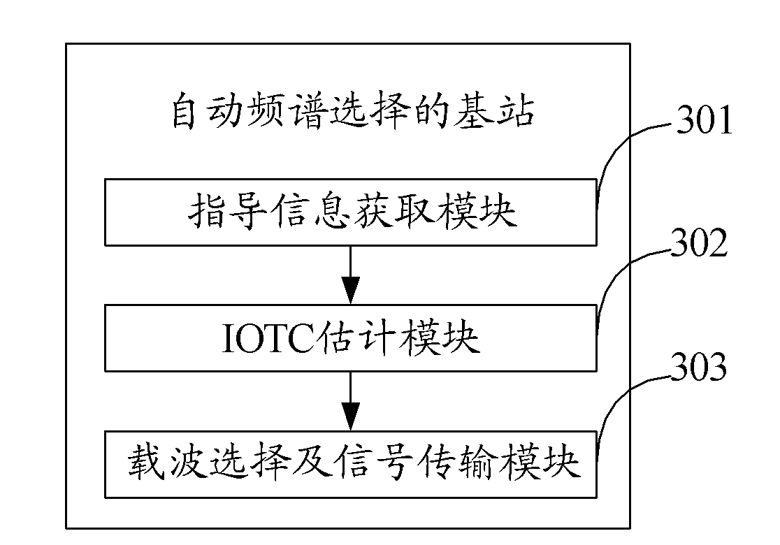 Method, base station and system for automatically selecting frequency spectrums