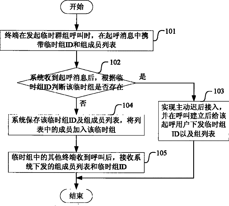 Method for establishing temporary group in digital trunking system