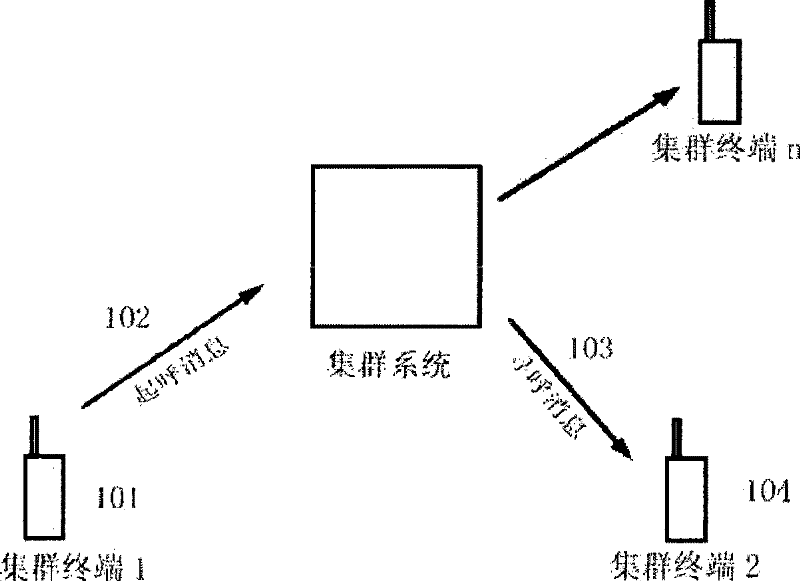 Method for establishing temporary group in digital trunking system