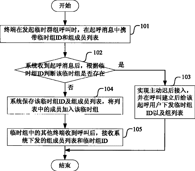 Method for establishing temporary group in digital trunking system