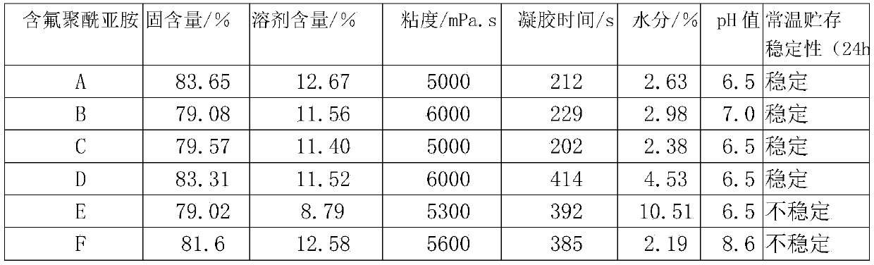 A kind of foaming fluorine-containing polyimide and preparation method thereof