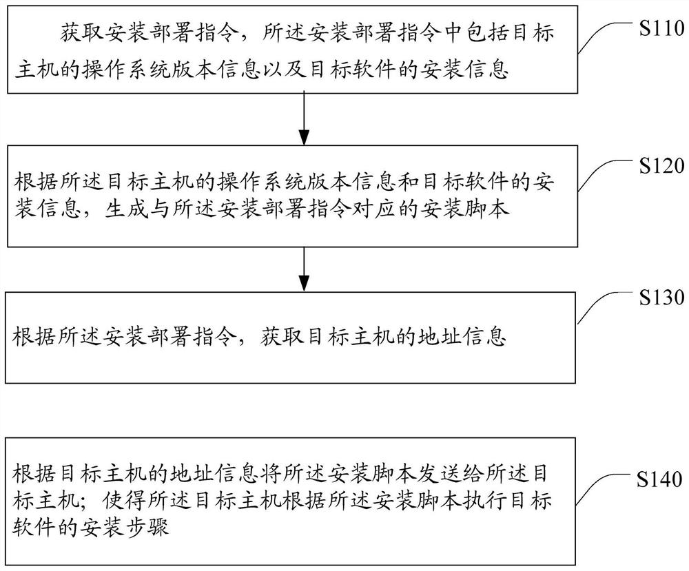 Automatic installation and deployment method and system