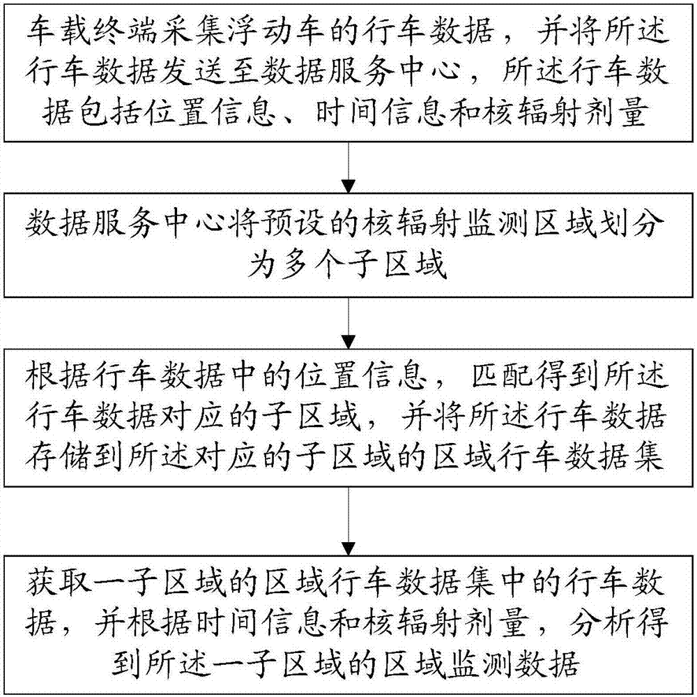 Floating vehicle technology-based nuclear radiation monitoring method and system