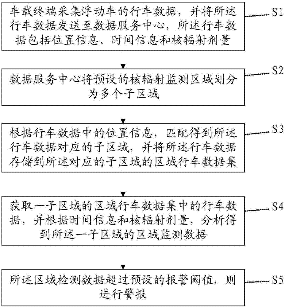 Floating vehicle technology-based nuclear radiation monitoring method and system