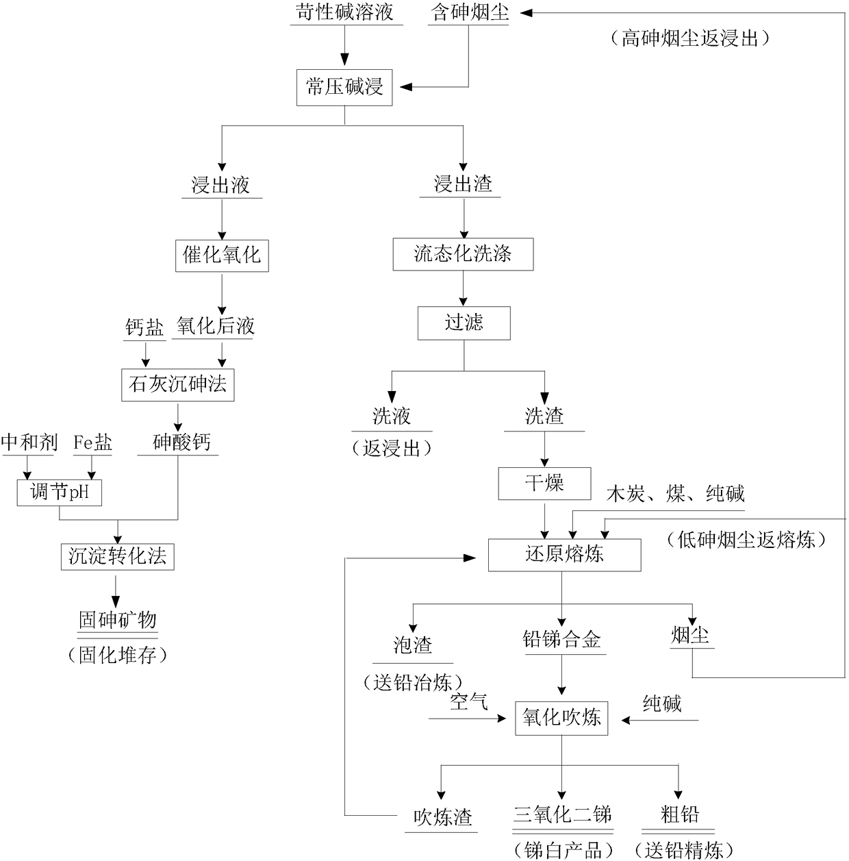 A method for removing arsenic from arsenic-containing dust and comprehensively recycling valuable elements