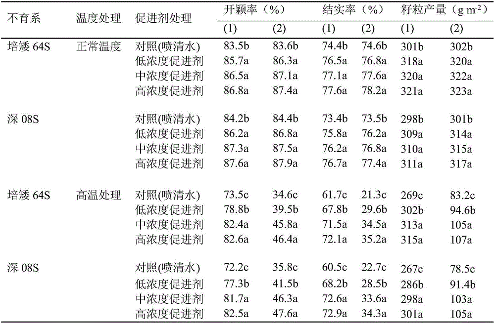 Accelerant for glume opening of photo-thermo-sensitive genic male sterile rice line under high-temperature stress and preparing method and application of accelerant