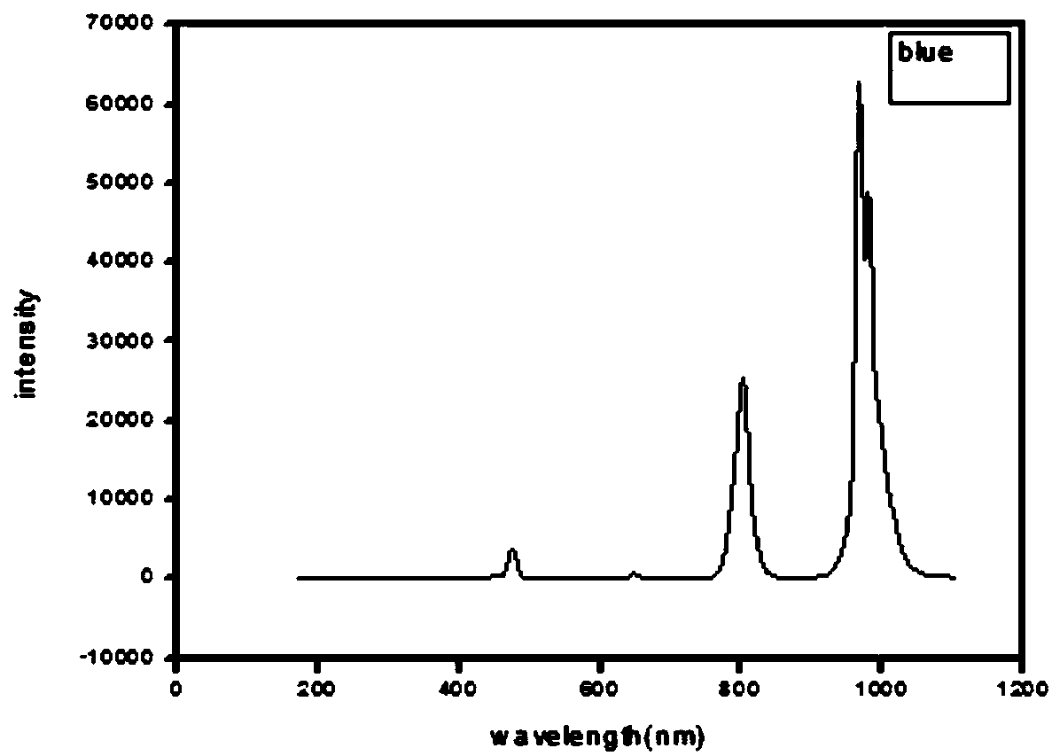 Preparation method for upconversionnanoparticles wrapped by mesoporous silica loading indocyanine green