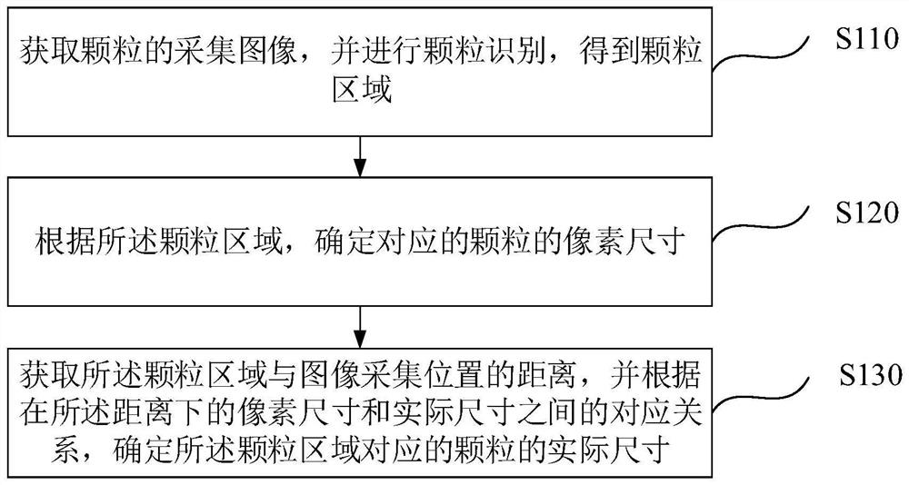 Particle size identification method, device, equipment and medium