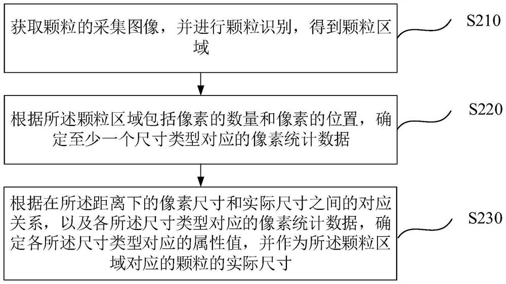 Particle size identification method, device, equipment and medium